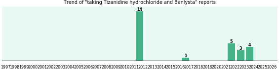 Tizanidine hydrochloride and Benlysta drug interactions. Tizanidine hydrochloride and Benlysta drug interactions.